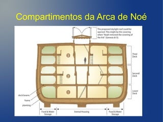 Compartimentos da Arca de Noé
 