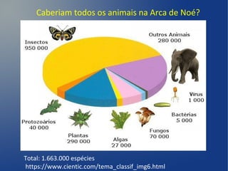 Caberiam todos os animais na Arca de Noé?
Total: 1.663.000 espécies
https://www.cientic.com/tema_classif_img6.html
 