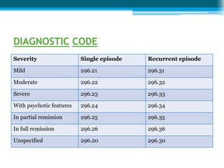 DIAGNOSTIC CODE
Severity Single episode Recurrent episode
Mild 296.21 296.31
Moderate 296.22 296.32
Severe 296.23 296.33
With psychotic features 296.24 296.34
In partial remission 296.25 296.35
In full remission 296.26 296.36
Unspecified 296.20 296.30
 