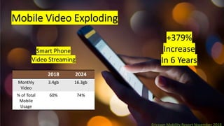 Mobile Video Exploding
Smart Phone
Video Streaming
+379%
Increase
In 6 Years
2018 2024
Monthly
Video
3.4gb 16.3gb
% of Tot...