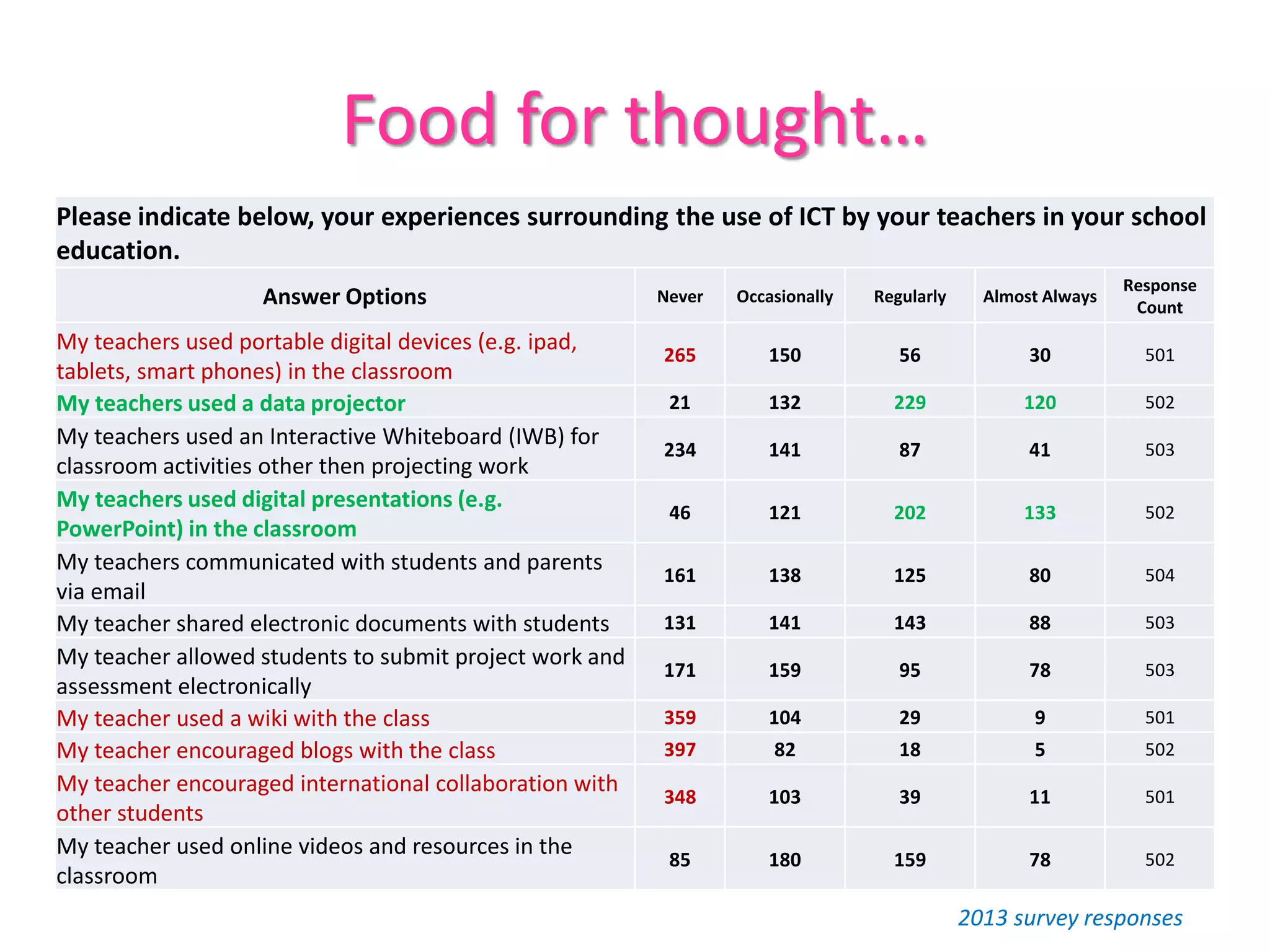 Food for thought…
Please indicate below, your experiences surrounding the use of ICT by your teachers in your school
education.
Answer Options Never Occasionally Regularly Almost Always
Response
Count
My teachers used portable digital devices (e.g. ipad,
tablets, smart phones) in the classroom
265 150 56 30 501
My teachers used a data projector 21 132 229 120 502
My teachers used an Interactive Whiteboard (IWB) for
classroom activities other then projecting work
234 141 87 41 503
My teachers used digital presentations (e.g.
PowerPoint) in the classroom
46 121 202 133 502
My teachers communicated with students and parents
via email
161 138 125 80 504
My teacher shared electronic documents with students 131 141 143 88 503
My teacher allowed students to submit project work and
assessment electronically
171 159 95 78 503
My teacher used a wiki with the class 359 104 29 9 501
My teacher encouraged blogs with the class 397 82 18 5 502
My teacher encouraged international collaboration with
other students
348 103 39 11 501
My teacher used online videos and resources in the
classroom
85 180 159 78 502
2013 survey responses
 