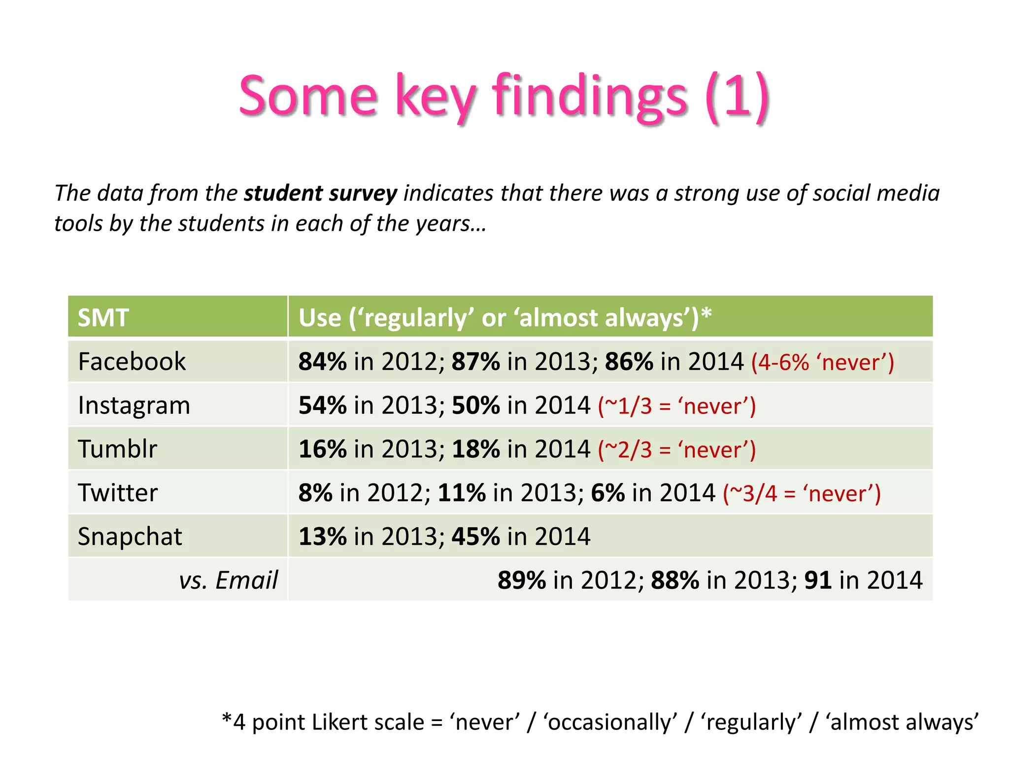Some key findings (1)
The data from the student survey indicates that there was a strong use of social media
tools by the students in each of the years…
SMT Use (‘regularly’ or ‘almost always’)*
Facebook 84% in 2012; 87% in 2013; 86% in 2014 (4-6% ‘never’)
Instagram 54% in 2013; 50% in 2014 (~1/3 = ‘never’)
Tumblr 16% in 2013; 18% in 2014 (~2/3 = ‘never’)
Twitter 8% in 2012; 11% in 2013; 6% in 2014 (~3/4 = ‘never’)
Snapchat 13% in 2013; 45% in 2014
vs. Email 89% in 2012; 88% in 2013; 91 in 2014
*4 point Likert scale = ‘never’ / ‘occasionally’ / ‘regularly’ / ‘almost always’
 