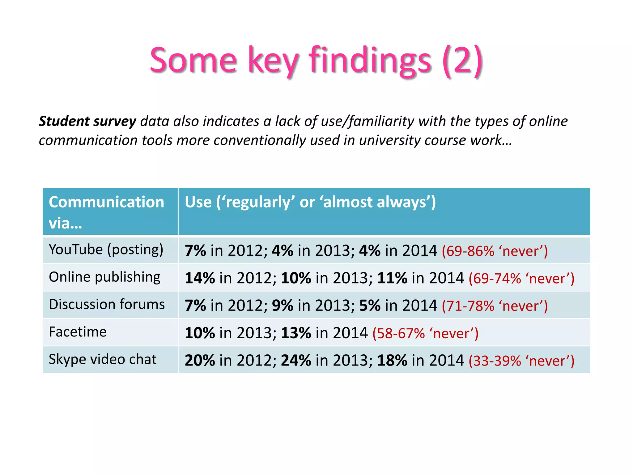 Some key findings (2)
Student survey data also indicates a lack of use/familiarity with the types of online
communication tools more conventionally used in university course work…
Communication
via…
Use (‘regularly’ or ‘almost always’)
YouTube (posting) 7% in 2012; 4% in 2013; 4% in 2014 (69-86% ‘never’)
Online publishing 14% in 2012; 10% in 2013; 11% in 2014 (69-74% ‘never’)
Discussion forums 7% in 2012; 9% in 2013; 5% in 2014 (71-78% ‘never’)
Facetime 10% in 2013; 13% in 2014 (58-67% ‘never’)
Skype video chat 20% in 2012; 24% in 2013; 18% in 2014 (33-39% ‘never’)
 