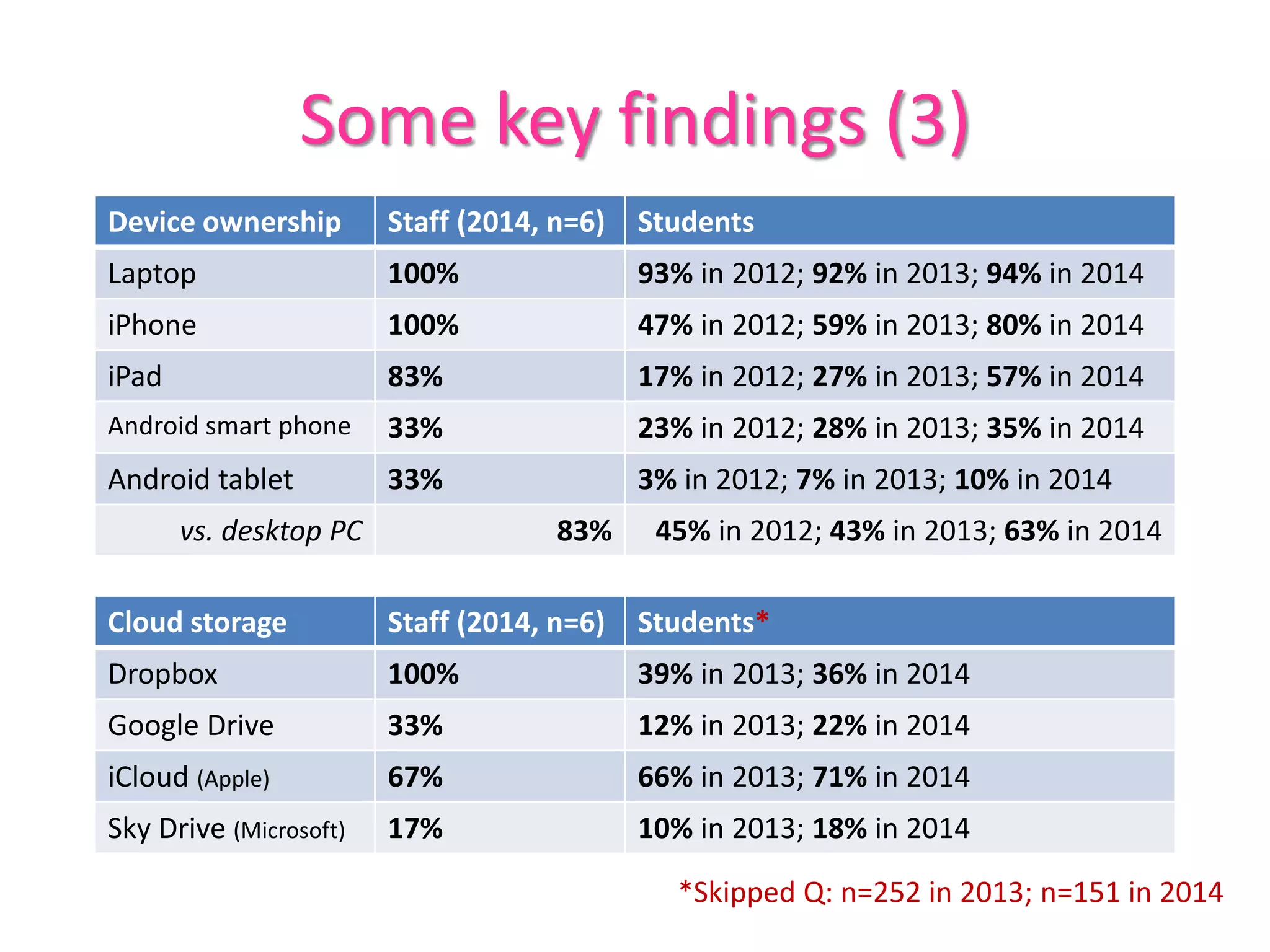 Some key findings (3)
Device ownership Staff (2014, n=6) Students
Laptop 100% 93% in 2012; 92% in 2013; 94% in 2014
iPhone 100% 47% in 2012; 59% in 2013; 80% in 2014
iPad 83% 17% in 2012; 27% in 2013; 57% in 2014
Android smart phone 33% 23% in 2012; 28% in 2013; 35% in 2014
Android tablet 33% 3% in 2012; 7% in 2013; 10% in 2014
vs. desktop PC 83% 45% in 2012; 43% in 2013; 63% in 2014
Cloud storage Staff (2014, n=6) Students*
Dropbox 100% 39% in 2013; 36% in 2014
Google Drive 33% 12% in 2013; 22% in 2014
iCloud (Apple) 67% 66% in 2013; 71% in 2014
Sky Drive (Microsoft) 17% 10% in 2013; 18% in 2014
*Skipped Q: n=252 in 2013; n=151 in 2014
 
