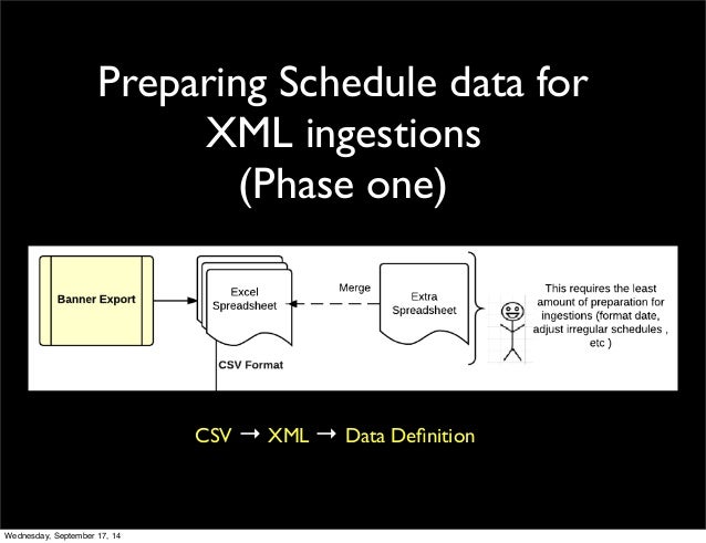 Ingesting Banner Output Schedule Classes Into Cascade Server In Java