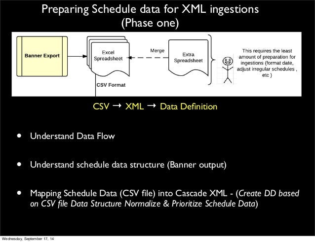 Ingesting Banner Output Schedule Classes Into Cascade Server In Java