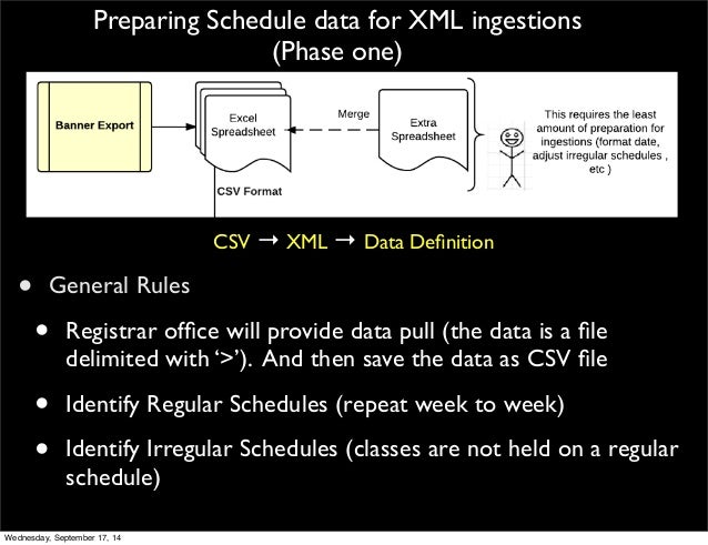 Ingesting Banner Output Schedule Classes Into Cascade Server In Java