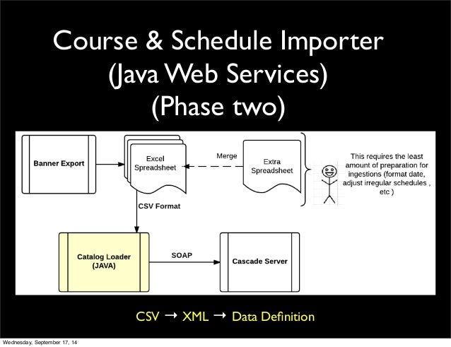 Ingesting Banner Output Schedule Classes Into Cascade Server In Java