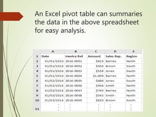 An Excel pivot table can summaries
the data in the above spreadsheet
for easy analysis.
 