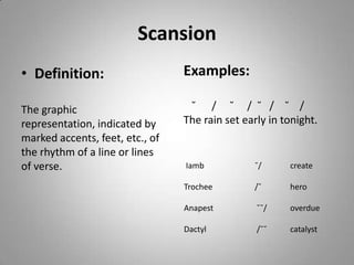 Scansion
• Definition:                    Examples:

The graphic                       ˘ / ˘ / ˘ / ˘ /
representation, indicated by     The rain set early in tonight.
marked accents, feet, etc., of
the rhythm of a line or lines
of verse.                        Iamb           ˘/      create

                                 Trochee        /˘      hero

                                 Anapest         ˘˘/    overdue

                                 Dactyl          /˘˘    catalyst
 