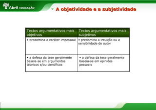 A objetividade e a subjetividade



Textos argumentativos mais      Textos argumentativos mais
objetivos                       subjetivos
• predomina o caráter impessoal • predomina a intuição ou a
                                sensibilidade do autor



• a defesa da tese geralmente    • a defesa da tese geralmente
baseia-se em argumentos          baseia-se em opiniões
técnicos e/ou científicos        pessoais
 