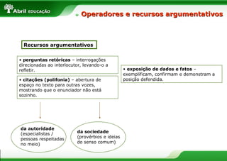 Operadores e recursos argumentativos



  Recursos argumentativos


• perguntas retóricas – interrogações
direcionadas ao interlocutor, levando-o a
refletir.                                        • exposição de dados e fatos –
                                                 exemplificam, confirmam e demonstram a
• citações (polifonia) – abertura de             posição defendida.
espaço no texto para outras vozes,
mostrando que o enunciador não está
sozinho.




da autoridade
(especialistas /          da sociedade
pessoas respeitadas       (provérbios e ideias
no meio)                  do senso comum)
 