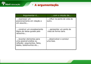 A argumentação


       Argumentar é...               ...com o intuito de...
 ...expressar um                 ...influir no ponto de vista do
posicionamento em relação a     outro.
um assunto...


 ...construir um encadeamento    ...apresentar um ponto de
lógico de ideias guiado pelo    vista de forma clara.
raciocínio...


 ...levantar elementos para      ...desenvolver e concluir
uma possível análise ou         uma tese.
reflexão: argumentos, fatos,
dados, testemunhos etc...
 