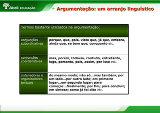 Argumentação: um arranjo linguístico


Termos bastante utilizados na argumentação:


conjunções       porque, que, pois, visto que, já que, embora,
subordinativas   ainda que, se bem que, conquanto etc.



conjunções       mas, porém, todavia, contudo, entretanto,
coordenativas    logo, portanto, pois, assim, por isso etc.



ordenadores e    do mesmo modo; não só...mas também; por
organizadores    um lado...por outro lado; em primeiro
textuais         lugar...em segundo lugar; para
                 começar...finalmente; por fim; para concluir;
                 em síntese; como já foi dito etc.
 