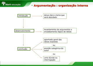 Argumentação : organização interna


   introdução           deixa claro o tema que
                        será abordado




                        levantamento de argumentos e
desenvolvimento         encadeamento lógico de ideias



                        apanhado geral das
                        ideias expostas
                                 ou

   conclusão            posição categórica do
                        autor
                                 ou

                        uma dúvida ou
                        interrogação
 