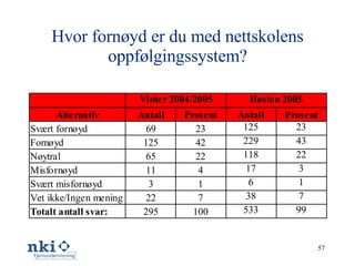 Hvor fornøyd er du med nettskolens oppfølgingssystem? 