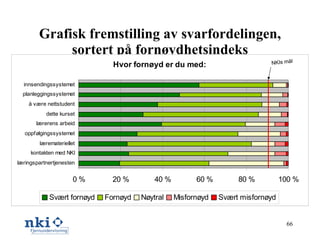 Grafisk fremstilling av svarfordelingen, sortert på fornøydhetsindeks NKIs mål 