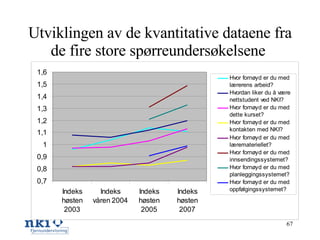 Utviklingen av de kvantitative dataene fra de fire store spørreundersøkelsene  