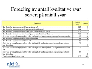 Fordeling av antall kvalitative svar sortert på antall svar  