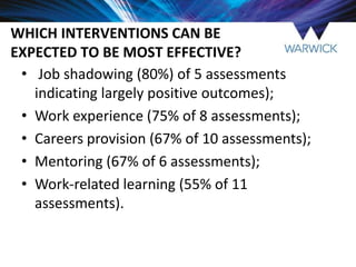 WHICH INTERVENTIONS CAN BE
EXPECTED TO BE MOST EFFECTIVE?
• Job shadowing (80%) of 5 assessments
indicating largely positive outcomes);
• Work experience (75% of 8 assessments);
• Careers provision (67% of 10 assessments);
• Mentoring (67% of 6 assessments);
• Work-related learning (55% of 11
assessments).
 