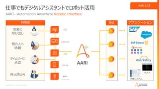 Confidential – Do Not Distribute
仕事でもデジタルアシスタントでロボット活用
AARI—Automation Anywhere Robotic Interface
AARI
アプリケーション
ホスト
内製システム
利用者 Bot
ウェブ
* Coming soon
音声*
アプリ
モバイル
デスクトップ
外出先から
タイムリーに
承認
気軽に
呼び出し
他の人へ
依頼
AARIとは
 
