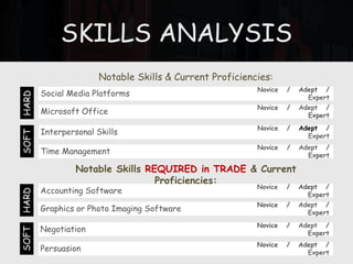 SKILLS ANALYSIS
Notable Skills & Current Proficiencies:
Notable Skills REQUIRED in TRADE & Current
Proficiencies:
Social Media Platforms
SOFT
HARD
Novice / Adept /
Expert
Microsoft Office
Novice / Adept /
Expert
Interpersonal Skills
Novice / Adept /
Expert
Time Management
Novice / Adept /
Expert
Accounting Software
SOFT
HARD
Novice / Adept /
Expert
Graphics or Photo Imaging Software
Novice / Adept /
Expert
Negotiation
Novice / Adept /
Expert
Persuasion
Novice / Adept /
Expert
 
