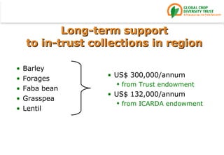 Long-term support to in-trust collections in region Barley Forages Faba bean Grasspea Lentil US$ 300,000/annum from Trust endowment US$ 132,000/annum from ICARDA endowment 