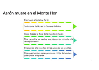 Aarón muere en el monte Hor