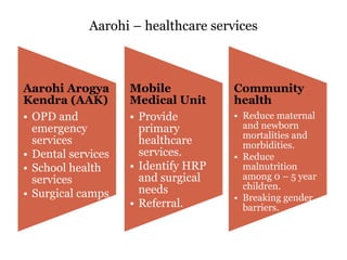 Aarohi Health.ppt
