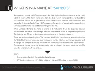 The 21 Biggest Crisis Communications Challenges in Restaurant History	

WHAT IS IN A NAME AT “SAMBO’S”	

Sambo’s was a popular mid-19th century pancake chain that refused to see its name as the racist
liability it became.The chain’s name came from the two owner’s names combined and used the
story of Little Sambo and a tiger because of its connection to pancakes, which the chain was
known for.At its peak, Sambo’s had 1,117 restaurants. But a series of lawsuits and protests alleging
Sambo’s use of its name was tied to racism began in the 70s.	

While Sambo’s did change the name of several of its restaurants, it was the corporate position
that the name was never racist to begin with that showed true hubris. A proposed expansion in
Toledo in the late 70s led to Sambo’s suing to use its name in the new restaurants.	

There was an innate branding issue.The company would later claim its name was not related to
the “Little Black Sambo” books, but older restaurants had the little boy and his tiger as décor and
in signage.The company eventually had to ﬁle for bankruptcy with its restaurants closed or sold.
The owner of the one remaining Sambo’s today tried to relaunch the restaurants in the late-90s
using the original name. It was a no go.	

	

STATS	

•  One remaining Sambo’s, the original in Santa Barbara	

•  $77.8 million in losses in 1979, $11.6 million in 1980, and $29 million in part of 1981	

10	

 