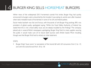 The 21 Biggest Crisis Communications Challenges in Restaurant History	

BURGER KING SELLS HORSEMEAT BURGERS	

When news of the widespread 2013 horsemeat scandal ﬁrst broke, Burger King had quickly
announced its burgers were untouched by the trouble. It was eating its words soon after however
when tests revealed traces of horsemeat in some of its UK and Ireland patties.	

Social media backlash was fast and furious, with thousands of anti-Burger King postings. BK’s vice
president of global quality apologized saying, “While the Food Safety Authority of Ireland has
stated that this is not a food safety issue, we are deeply troubled by the ﬁndings.”The company
placed ads in several British newspapers apologizing. Burger King ﬁred its meat supplier, assuring
the public it would make sure all its future beef sources were British based. More troubling
though was that Burger Kind had to retract an initial statement.	

	

STATS	

•  Burger King’s “buzz score,” or perception of the brand, fell with UK consumers from 2 to -15
and with the overall brand from -8 to -18	

14	

 