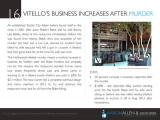 The 21 Biggest Crisis Communications Challenges in Restaurant History	

VITELLO’S BUSINESS INCREASES AFTER MURDER	

An established Studio City Italian eatery, found itself in the
news in 2001 after actor Robert Blake and his wife Bonny
Lee Bakley dined at the restaurant immediately before she
was found shot nearby. Blake, who was acquitted of her
murder but later lost a civil suit, claimed he couldn’t have
killed his wife because he’d left a gun in a booth in Vitello’s
that he’d gone back for at the time his wife was shot.	

The Hollywood-related murder meant a morbid increase in
business for Vitello’s after the Blake incident, but probably
not for the reasons the restaurant wanted. Crime scene
tour buses frequently drove past and diners came in
wanting to sit in Blake’s booth.Vitello’s was sold in 2005 for
$3.1 million.The new owner did a complete overhaul design
and menu overhaul in 2012 to try and distance the
restaurant once and for all from the Blake killing.	

16	

STATS	

•  20 percent increase in business reported after
the murder	

•  $1,000 – the reported eBay auction starting
price for the booth Blake and his wife were
sitting in before she was killed nearby. Vitello’s
planned to auction it off in Aug. 2012 after
renovations.	

Image Credit: http://www.vitellosrestaurant.com	

 
