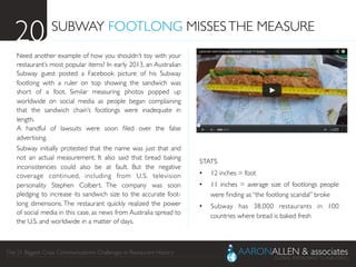 The 21 Biggest Crisis Communications Challenges in Restaurant History	

SUBWAY FOOTLONG MISSESTHE MEASURE	

Need another example of how you shouldn’t toy with your
restaurant’s most popular items? In early 2013, an Australian
Subway guest posted a Facebook picture of his Subway
footlong with a ruler on top showing the sandwich was
short of a foot. Similar measuring photos popped up
worldwide on social media as people began complaining
that the sandwich chain’s footlongs were inadequate in
length.
A handful of lawsuits were soon ﬁled over the false
advertising.	

Subway initially protested that the name was just that and
not an actual measurement. It also said that bread baking
inconsistencies could also be at fault. But the negative
coverage continued, including from U.S. television
personality Stephen Colbert. The company was soon
pledging to increase its sandwich size to the accurate foot-
long dimensions. The restaurant quickly realized the power
of social media in this case, as news from Australia spread to
the U.S. and worldwide in a matter of days.	

20	

STATS	

•  12 inches = foot	

•  11 inches = average size of footlongs people
were ﬁnding as “the footlong scandal” broke	

•  Subway has 38,000 restaurants in 100
countries where bread is baked fresh	

 