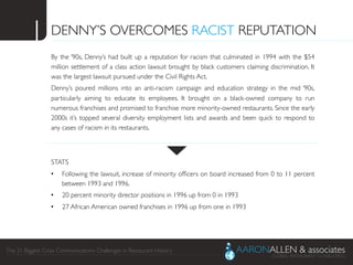 The 21 Biggest Crisis Communications Challenges in Restaurant History	

DENNY’S OVERCOMES RACIST REPUTATION	

By the ‘90s, Denny’s had built up a reputation for racism that culminated in 1994 with the $54
million settlement of a class action lawsuit brought by black customers claiming discrimination. It
was the largest lawsuit pursued under the Civil Rights Act.	

Denny’s poured millions into an anti-racism campaign and education strategy in the mid ‘90s,
particularly aiming to educate its employees. It brought on a black-owned company to run
numerous franchises and promised to franchise more minority-owned restaurants. Since the early
2000s it’s topped several diversity employment lists and awards and been quick to respond to
any cases of racism in its restaurants.	

	

	

STATS	

•  Following the lawsuit, increase of minority ofﬁcers on board increased from 0 to 11 percent
between 1993 and 1996.	

•  20 percent minority director positions in 1996 up from 0 in 1993	

•  27 African American owned franchises in 1996 up from one in 1993	

1	

 