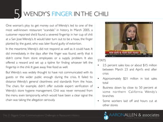 The 21 Biggest Crisis Communications Challenges in Restaurant History	

WENDY’S FINGER INTHE CHILI	

One woman’s ploy to get money out of Wendy’s led to one of the
most well-known restaurant “scandals” in history. In March 2005, a
customer reported she’d found a severed ﬁngertip in her cup of chili
at a San Jose Wendy’s. It would later turn out to be a hoax, the ﬁnger
planted by the guest, who was later found guilty of extortion.	

In the meantime,Wendy’s did not respond as well as it could have. It
did immediately, in the days after the ﬁnger was found, verify that it
didn’t come from store employees or a supply problem. It also
offered a reward and set up a tipline for ﬁnding whoever left the
ﬁngertip in the chili. It gave away free food as well.	

But Wendy’s was widely thought to have not communicated with its
guests or the wider public enough during the crisis. It failed to
distance Wendy’s general cleanliness and standards from the hoax.
The chain, for example, didn’t offer outside expert veriﬁcation of
Wendy’s store hygiene management. Chili was never removed from
the menu even temporarily, which would have been a clear signal the
chain was taking the allegation seriously.	

5	

STATS	

•  2.5 percent sales loss or about $15 million
between March 23 and April’s end after
crisis	

•  Approximately $21 million in lost sales
total	

•  Business down by close to 50 percent at
some nor thern California Wendy’s
branches	

•  Some workers laid off and hours cut at
other stores	

 