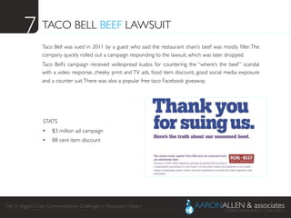 The 21 Biggest Crisis Communications Challenges in Restaurant History	

TACO BELL BEEF LAWSUIT	

Taco Bell was sued in 2011 by a guest who said the restaurant chain’s beef was mostly ﬁller.The
company quickly rolled out a campaign responding to the lawsuit, which was later dropped.	

Taco Bell’s campaign received widespread kudos for countering the “where’s the beef” scandal
with a video response, cheeky print and TV ads, food item discount, good social media exposure
and a counter suit.There was also a popular free taco Facebook giveaway.	

7	

STATS	

•  $3 million ad campaign	

•  88 cent item discount	

 