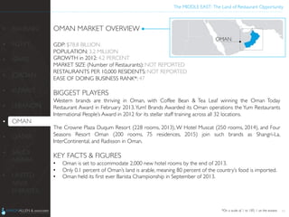 The MIDDLE EAST: The Land of Restaurant Opportunity	

OMAN MARKET OVERVIEW	

	

GDP: $78.8 BILLION	

POPULATION: 3.2 MILLION	

GROWTH in 2012: 4.2 PERCENT	

MARKET SIZE (Number of Restaurants): NOT REPORTED	

RESTAURANTS PER 10,000 RESIDENTS: NOT REPORTED	

EASE OF DOING BUSINESS RANK*: 47	

	

BIGGEST PLAYERS	

Western brands are thriving in Oman, with Coffee Bean  Tea Leaf winning the Oman Today
Restaurant Award in February 2013.Yum! Brands Awarded its Oman operations the Yum Restaurants
International People’s Award in 2012 for its stellar staff training across all 32 locations.	

	

The Crowne Plaza Duqum Resort (228 rooms, 2013), W Hotel Muscat (250 rooms, 2014), and Four
Seasons Resort Oman (200 rooms, 75 residences, 2015) join such brands as Shangri-La,
InterContinental, and Radisson in Oman.	

	

KEY FACTS  FIGURES	

•  Oman is set to accommodate 2,000 new hotel rooms by the end of 2013.	

•  Only 0.1 percent of Oman’s land is arable, meaning 80 percent of the country’s food is imported.	

•  Oman held its ﬁrst ever Barista Championship in September of 2013.	

	

11
•  BAHRAIN	

•  EGYPT	

•  ISRAEL	

•  JORDAN	

•  KUWAIT	

•  LEBANON	

•  OMAN	

•  QATAR	

•  SAUDI
ARABIA	

•  UNITED
ARAB
EMIRATES	

	
  
*On a scale of 1 to 185, 1 as the easiest	

 