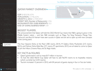 The MIDDLE EAST: The Land of Restaurant Opportunity	

QATAR MARKET OVERVIEW	

	

GDP: $188.8 BILLION	

POPULATION: 1.9 MILLION	

GROWTH in 2012: 5.2 PERCENT	

MARKET SIZE (Number of Restaurants): 1,946	

RESTAURANTS PER 10,000 RESIDENTS: 10.2 	

EASE OF DOING BUSINESS RANK*: 109	

	

BIGGEST PLAYERS	

The announcement that Qatar will hold the 2022 World Cup means that FB is going to grow in this
Middle Eastern nation – and fast. FB concepts such as Megu, Tse Yang, Pampano, Mango Tree,
Carluccio’s and Burj Al Hamam have seen success in Qatar and are set to open up with new concepts
in the coming years.	

	

The Four Seasons Doha at the Pearl (300 rooms, 2014), M Gallery Doha Musheireb (215 rooms,
2015), and Pullman Doha West Bay (371 rooms, 97 apartments, 2015) are all slated to come to Qatar
to join the Hilton, Crowne Plaza, and St. Regis hotels.	

	

KEY FACTS  FIGURES	

•  Qatar’s government is set to invest $17 million in tourism.	

•  To host the 2022 World Cup, Qatar will have to add 46,593 rooms to its hospitality industry
(which currently has 5,544 rooms).	

•  Tourism increased 12 percent in 2012, with 84 percent of guests staying in four or ﬁve star hotels.	

	

	

 12
•  BAHRAIN	

•  EGYPT	

•  ISRAEL	

•  JORDAN	

•  KUWAIT	

•  LEBANON	

•  OMAN	

•  QATAR	

•  SAUDI
ARABIA	

•  UNITED
ARAB
EMIRATES	

	
  
*On a scale of 1 to 185, 1 as the easiest	

 