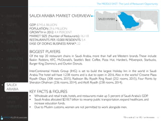 The MIDDLE EAST: The Land of Restaurant Opportunity	

SAUDI ARABIA MARKET OVERVIEW	

	

GDP: $745.6 BILLION	

POPULATION: 29.6 MILLION	

GROWTH in 2012: 4.4 PERCENT	

MARKET SIZE (Number of Restaurants): 16,118	

RESTAURANTS PER 10,000 RESIDENTS: 5.4	

EASE OF DOING BUSINESS RANK*: 22	

	

BIGGEST PLAYERS	

Of the top 20 restaurant chains in Saudi Arabia, more than half are Western brands. These include
Baskin Robbins, KFC, McDonald’s, Seattle’s Best Coffee, Pizza Hut, Hardee’s, Mövenpick, Starbucks,
Burger King, Domino’s, and Dunkin Donuts. 	

	

InterContinental Hotels Group (IHG) is set to build the largest Holiday Inn in the world in Saudi
Arabia.The hotel will have 1,238 rooms and is due to open in 2016. Also in the works? Crowne Plaza
Riyadh Olaya (308 rooms, 2015), Radisson Blu Riyadh Ring Road (252 rooms, 2015), Four Points by
Sheraton Dhahrain (236 rooms, 2014), and Aloft Riyadh (238 rooms, 2014).	

	

KEY FACTS  FIGURES	

•  Wholesale and retail trade, hotels, and restaurants make up 5 percent of Saudi Arabia’s GDP.	

•  Saudi Arabia allocated $218.7 billion to revamp public transportation, expand healthcare, and
increase education funds.	

•  Due to Muslim customs, women are not permitted to work alongside men. 	

	

	

13
•  BAHRAIN	

•  EGYPT	

•  ISRAEL	

•  JORDAN	

•  KUWAIT	

•  LEBANON	

•  OMAN	

•  QATAR	

•  SAUDI
ARABIA	

•  UNITED
ARAB
EMIRATES	

	
  
*On a scale of 1 to 185, 1 as the easiest	

 