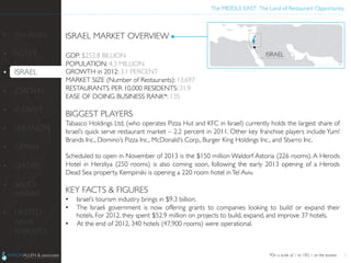 The MIDDLE EAST: The Land of Restaurant Opportunity	

ISRAEL MARKET OVERVIEW	

	

GDP: $252.8 BILLION	

POPULATION: 4.3 MILLION	

GROWTH in 2012: 3.1 PERCENT	

MARKET SIZE (Number of Restaurants): 13,697	

RESTAURANTS PER 10,000 RESIDENTS: 31.9 	

EASE OF DOING BUSINESS RANK*: 135	

	

BIGGEST PLAYERS	

Tabasco Holdings Ltd, (who operates Pizza Hut and KFC in Israel) currently holds the largest share of
Israel’s quick serve restaurant market – 2.2 percent in 2011. Other key franchise players include Yum!
Brands Inc., Domino’s Pizza Inc., McDonald’s Corp., Burger King Holdings Inc., and Sbarro Inc.	

	

Scheduled to open in November of 2013 is the $150 million Waldorf Astoria (226 rooms). A Herods
Hotel in Herzliya (250 rooms) is also coming soon, following the early 2013 opening of a Herods
Dead Sea property. Kempinski is opening a 220 room hotel inTel Aviv. 	

	

KEY FACTS  FIGURES	

•  Israel’s tourism industry brings in $9.3 billion.	

•  The Israeli government is now offering grants to companies looking to build or expand their
hotels. For 2012, they spent $52.9 million on projects to build, expand, and improve 37 hotels. 	

•  At the end of 2012, 340 hotels (47,900 rooms) were operational.	

	

	

7
•  BAHRAIN	

•  EGYPT	

•  ISRAEL	

•  JORDAN	

•  KUWAIT	

•  LEBANON	

•  OMAN	

•  QATAR	

•  SAUDI
ARABIA	

•  UNITED
ARAB
EMIRATES	

	
  
*On a scale of 1 to 185, 1 as the easiest	

 