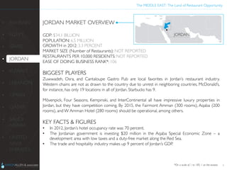 The MIDDLE EAST: The Land of Restaurant Opportunity	

JORDAN MARKET OVERVIEW	

	

GDP: $34.1 BILLION	

POPULATION: 6.5 MILLION	

GROWTH in 2012: 3.3 PERCENT	

MARKET SIZE (Number of Restaurants): NOT REPORTED	

RESTAURANTS PER 10,000 RESIDENTS: NOT REPORTED	

EASE OF DOING BUSINESS RANK*: 106	

	

BIGGEST PLAYERS	

Zuwwadeh, Osra, and Cantaloupe Gastro Pub are local favorites in Jordan’s restaurant industry.
Western chains are not as drawn to the country due to unrest in neighboring countries. McDonald’s,
for instance, has only 19 locations in all of Jordan. Starbucks has 9.	

	

Mövenpick, Four Seasons, Kempinski, and InterContinental all have impressive luxury properties in
Jordan, but they have competition coming. By 2015, the Fairmont Amman (300 rooms), Aqaba (200
rooms), and W Amman Hotel (280 rooms) should be operational, among others.	

	

KEY FACTS  FIGURES	

•  In 2012, Jordan’s hotel occupancy rate was 70 percent.	

•  The Jordanian government is investing $20 million in the Aqaba Special Economic Zone – a
development area with low taxes and a duty-free market along the Red Sea. 	

•  The trade and hospitality industry makes up 9 percent of Jordan’s GDP.	

	

	

8
•  BAHRAIN	

•  EGYPT	

•  ISRAEL	

•  JORDAN	

•  KUWAIT	

•  LEBANON	

•  OMAN	

•  QATAR	

•  SAUDI
ARABIA	

•  UNITED
ARAB
EMIRATES	

	
  
*On a scale of 1 to 185, 1 as the easiest	

 