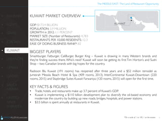 The MIDDLE EAST: The Land of Restaurant Opportunity	

KUWAIT MARKET OVERVIEW	

	

GDP: $173.4 BILLION	

POPULATION: 3.9 MILLION	

GROWTH in 2012: 1.1 PERCENT	

MARKET SIZE (Number of Restaurants): 4,783	
  	

RESTAURANTS PER 10,000 RESIDENTS: 12.3 	

EASE OF DOING BUSINESS RANK*: 82	

	

BIGGEST PLAYERS	

Smashburger, Fatburger, CaliBurger, Burger King – Kuwait is drawing in many Western brands and
they’re ﬁnding success there. Who’s next? Kuwait will soon be getting its ﬁrst Tim Horton’s and Sushi
Shop – two Canadian brands with big hopes for the country.	

	

Radisson Blu Kuwait (191 rooms) has reopened after three years and a $52 million remodel as
Jumeirah Messila Beach Hotel  Spa (409 rooms, 2013). InterContinental Kuwait-Downtown (220
rooms, 2015) and Staybridge Suites Kuwait Farwaniya (120 rooms, 2015) will open for the ﬁrst time.	

	

KEY FACTS  FIGURES	

•  Trade, hotels, and restaurants make up 3.7 percent of Kuwait’s GDP.	

•  Kuwait is implementing a $110 billion development plan to diversify the oil-based economy and
modernize the country by building up new roads, bridges, hospitals, and power stations.	

•  $3.5 billion is spent annually at restaurants in Kuwait.	

	

9
•  BAHRAIN	

•  EGYPT	

•  ISRAEL	

•  JORDAN	

•  KUWAIT	

•  LEBANON	

•  OMAN	

•  QATAR	

•  SAUDI
ARABIA	

•  UNITED
ARAB
EMIRATES	

	
  
*On a scale of 1 to 185, 1 as the easiest	

 