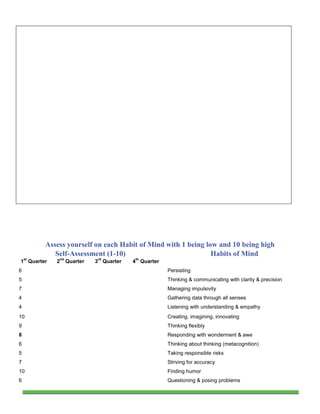 Assess yourself on each Habit of Mind with 1 being low and 10 being high
            Self-Assessment (1-10)                            Habits of Mind
    st       nd             rd          th
1 Quarter   2     Quarter   3 Quarter   4 Quarter
6                                                   Persisting
5                                                   Thinking & communicating with clarity & precision
7                                                   Managing impulsivity
4                                                   Gathering data through all senses
4                                                   Listening with understanding & empathy
10                                                  Creating, imagining, innovating
9                                                   Thinking flexibly
8                                                   Responding with wonderment & awe
6                                                   Thinking about thinking (metacognition)
5                                                   Taking responsible risks
7                                                   Striving for accuracy
10                                                  Finding humor
6                                                   Questioning & posing problems
 