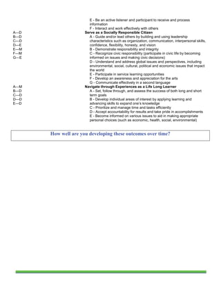 E - Be an active listener and participant to receive and process
                       information
                       F - Interact and work effectively with others
A—D                  Serve as a Socially Responsible Citizen
B—D                    A - Guide and/or lead others by building and using leadership
C—D                    characteristics such as organization, communication, interpersonal skills,
D—E                    confidence, flexibility, honesty, and vision
E—M                    B - Demonstrate responsibility and integrity
F—M                    C - Recognize civic responsibility (participate in civic life by becoming
G—E                    informed on issues and making civic decisions)
                       D - Understand and address global issues and perspectives, including
                       environmental, social, cultural, political and economic issues that impact
                       the world
                       E - Participate in service learning opportunities
                       F - Develop an awareness and appreciation for the arts
                       G - Communicate effectively in a second language
A—M                  Navigate through Experiences as a Life Long Learner
B—D                    A - Set, follow through, and assess the success of both long and short
C—D                    term goals
D—D                    B - Develop individual areas of interest by applying learning and
E—D                    advancing skills to expand one’s knowledge
                       C - Prioritize and manage time and tasks efficiently
                       D - Accept accountability for results and take pride in accomplishments
                       E - Become informed on various issues to aid in making appropriate
                       personal choices (such as economic, health, social, environmental)


      How well are you developing these outcomes over time?
 