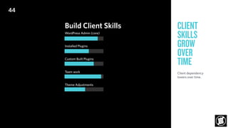 CLIENT
SKILLS
GROW
OVER
TIME
Client dependency
lowers over time.
44
Build Client Skills
WordPress Admin (core)
Installed P...