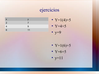 ejercicios
x   y          
                   Y=1(4)+5
2   7
4   9          
                   Y=4+5
6   11
               
                   y=9


               
                   Y=1(6)+5
               
                   Y=6+5
               
                   y=11
 