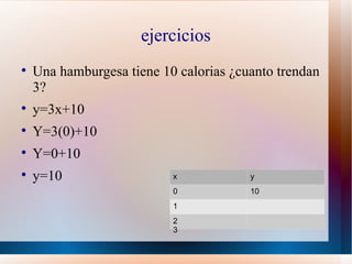 ejercicios

    Una hamburgesa tiene 10 calorias ¿cuanto trendan
    3?

    y=3x+10

    Y=3(0)+10

    Y=0+10

    y=10                   x            y
                           0            10
                           1
                           2
                           3
 