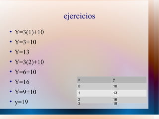 ejercicios

    Y=3(1)+10

    Y=3+10

    Y=13

    Y=3(2)+10

    Y=6+10
                    x        y

    Y=16
                    0        10

    Y=9+10          1        13
                    2        16

    y=19            3        19
 