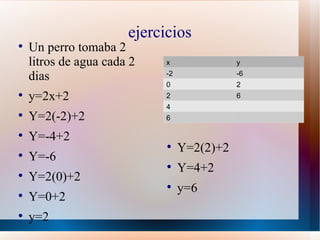ejercicios

    Un perro tomaba 2
    litros de agua cada 2    x               y

    dias                     -2              -6
                             0               2

    y=2x+2                   2               6
                             4

    Y=2(-2)+2                6


    Y=-4+2
                             
                                  Y=2(2)+2

    Y=-6
                             
                                  Y=4+2

    Y=2(0)+2
                             
                                  y=6

    Y=0+2

    y=2
 
