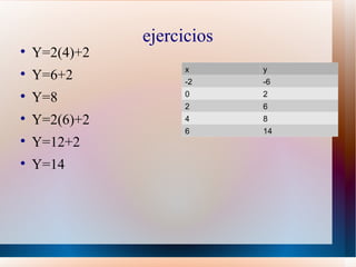 ejercicios

    Y=2(4)+2
                     x      y

    Y=6+2            -2     -6

    Y=8              0      2
                     2      6

    Y=2(6)+2         4      8
                     6      14

    Y=12+2

    Y=14
 